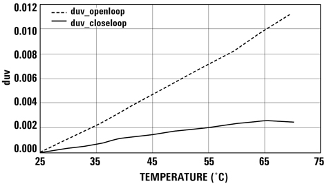 Measurement of chromaticity change over temperature Chromaticity change